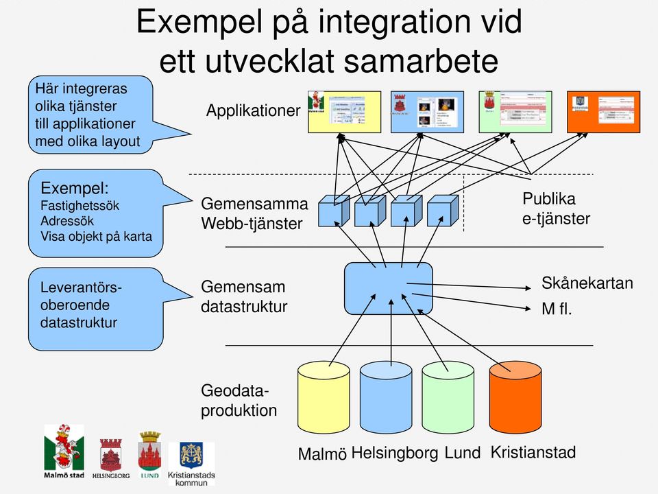 karta Gemensamma Webb-tjänster Publika e-tjänster Geodataproduktion Leverantörsoberoende