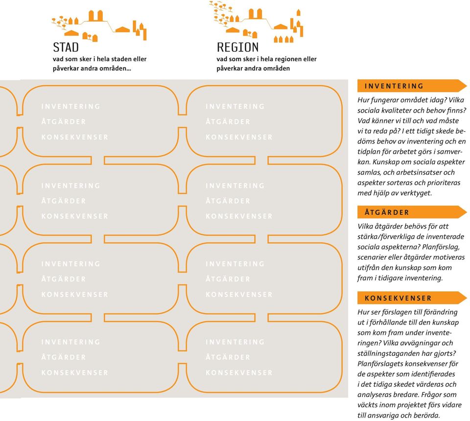 Kunskap om sociala aspekter samlas, och arbetsinsatser och aspekter sorteras och prioriteras med hjälp av verktyget. Vilka åtgärder behövs för att stärka/förverkliga de inventerade sociala aspekterna?