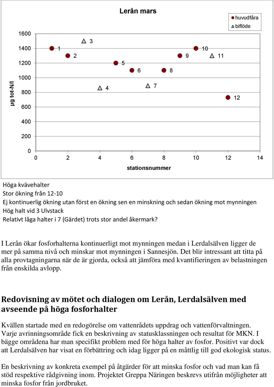 I Lerån ökar fosforhalterna kontinuerligt mot mynningen medan i Lerdalsälven ligger de mer på samma nivå och minskar mot mynningen i Sannesjön.