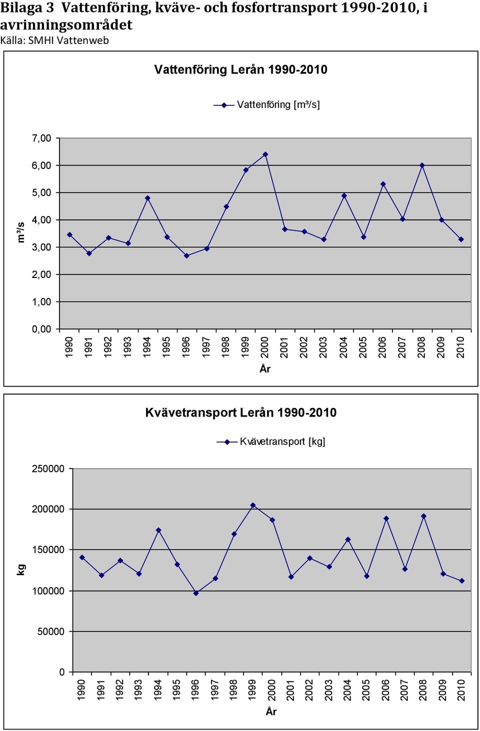 och fosfortransport 1990-2010, i avrinningsområdet Källa: SMHI Vattenweb Vattenföring Lerån 1990-2010 Vattenföring [m³/s]