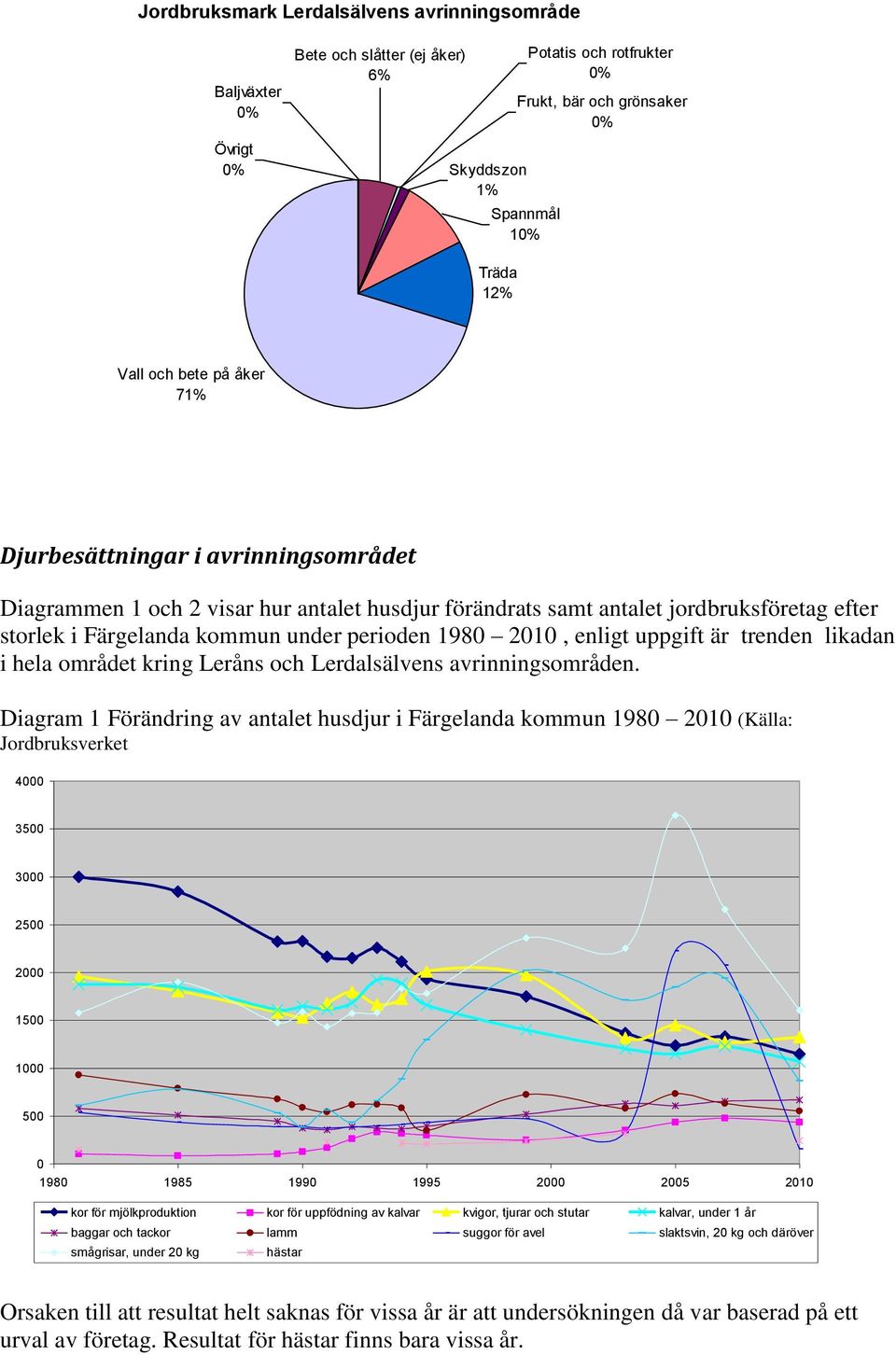 enligt uppgift är trenden likadan i hela området kring Leråns och Lerdalsälvens avrinningsområden.