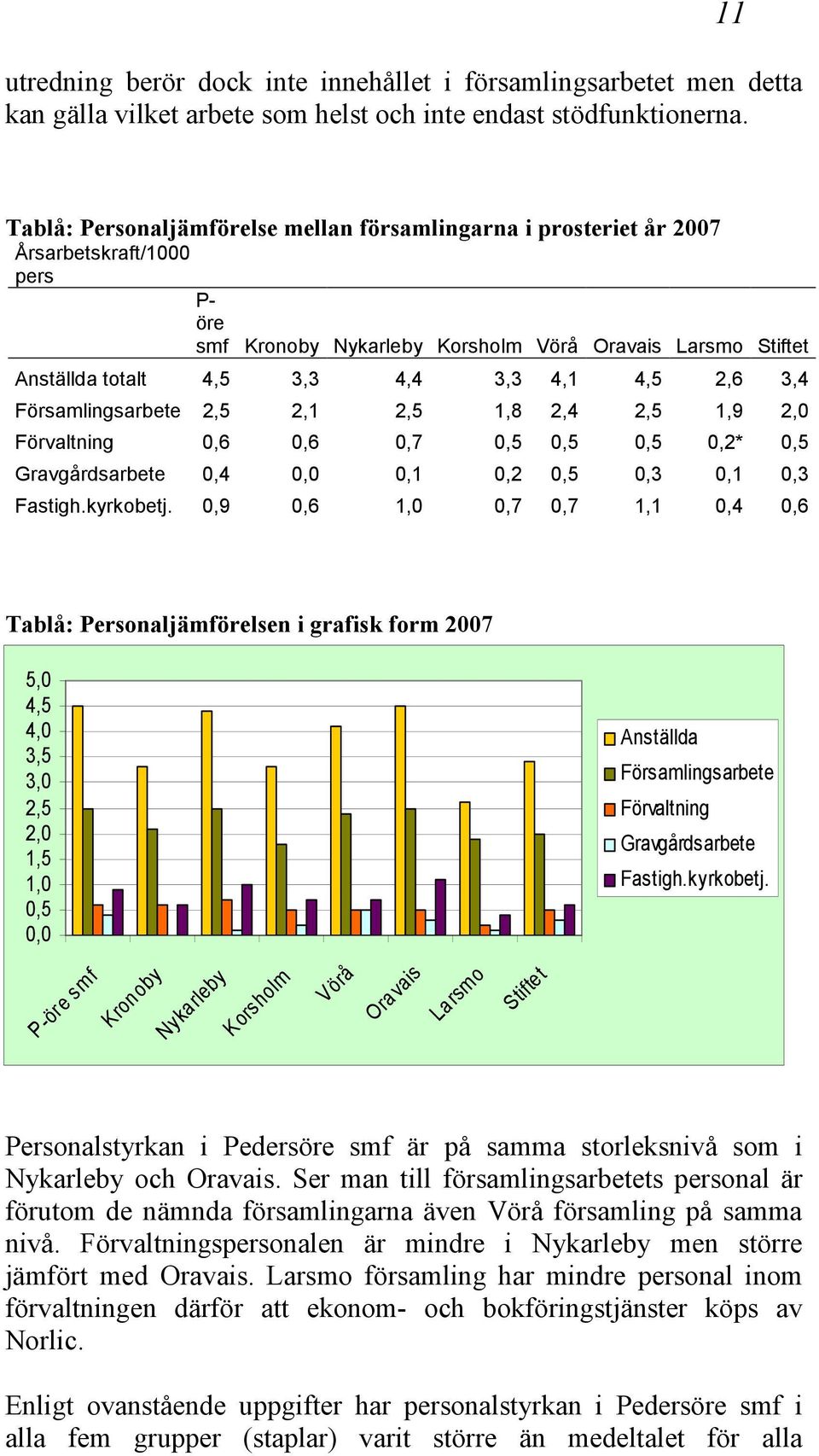 4,5 2,6 3,4 Församlingsarbete 2,5 2,1 2,5 1,8 2,4 2,5 1,9 2,0 Förvaltning 0,6 0,6 0,7 0,5 0,5 0,5 0,2* 0,5 Gravgårdsarbete 0,4 0,0 0,1 0,2 0,5 0,3 0,1 0,3 Fastigh.kyrkobetj.