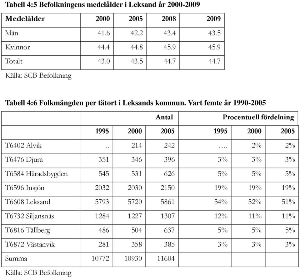 Vart femte år 1990-2005 Antal Procentuell fördelning 1995 2000 2005 1995 2000 2005 T6402 Alvik.. 214 242.