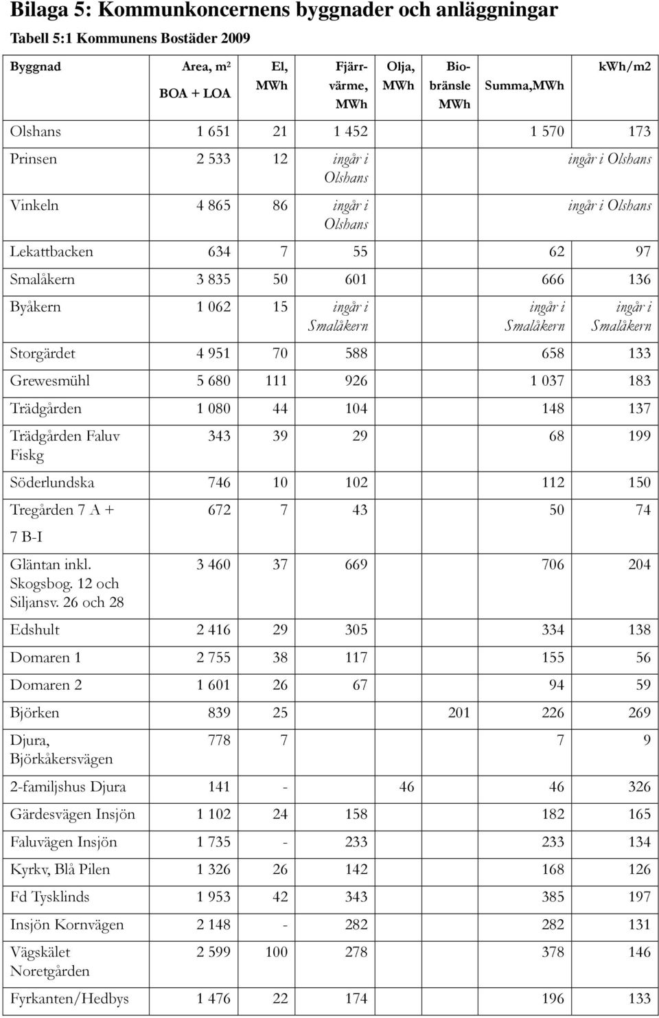 Smalåkern ingår i Smalåkern Storgärdet 4 951 70 588 658 133 Grewesmühl 5 680 111 926 1 037 183 Trädgården 1 080 44 104 148 137 Trädgården Faluv Fiskg 343 39 29 68 199 Söderlundska 746 10 102 112 150