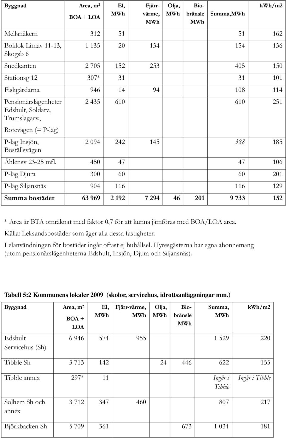 , Rotevägen (= P-läg) P-läg Insjön, Boställsvägen 2 435 610 610 251 2 094 242 145 388 185 Åhlensv 23-25 mfl.