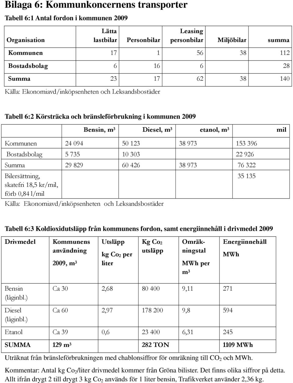 973 153 396 Bostadsbolag 5 735 10 303 22 926 Summa 29 829 60 426 38 973 76 322 Bilersättning, skatefri 18,5 kr/mil, förb 0,84 l/mil 35 135 Källa: Ekonomiavd/inköpsenheten och Leksandsbostäder Tabell