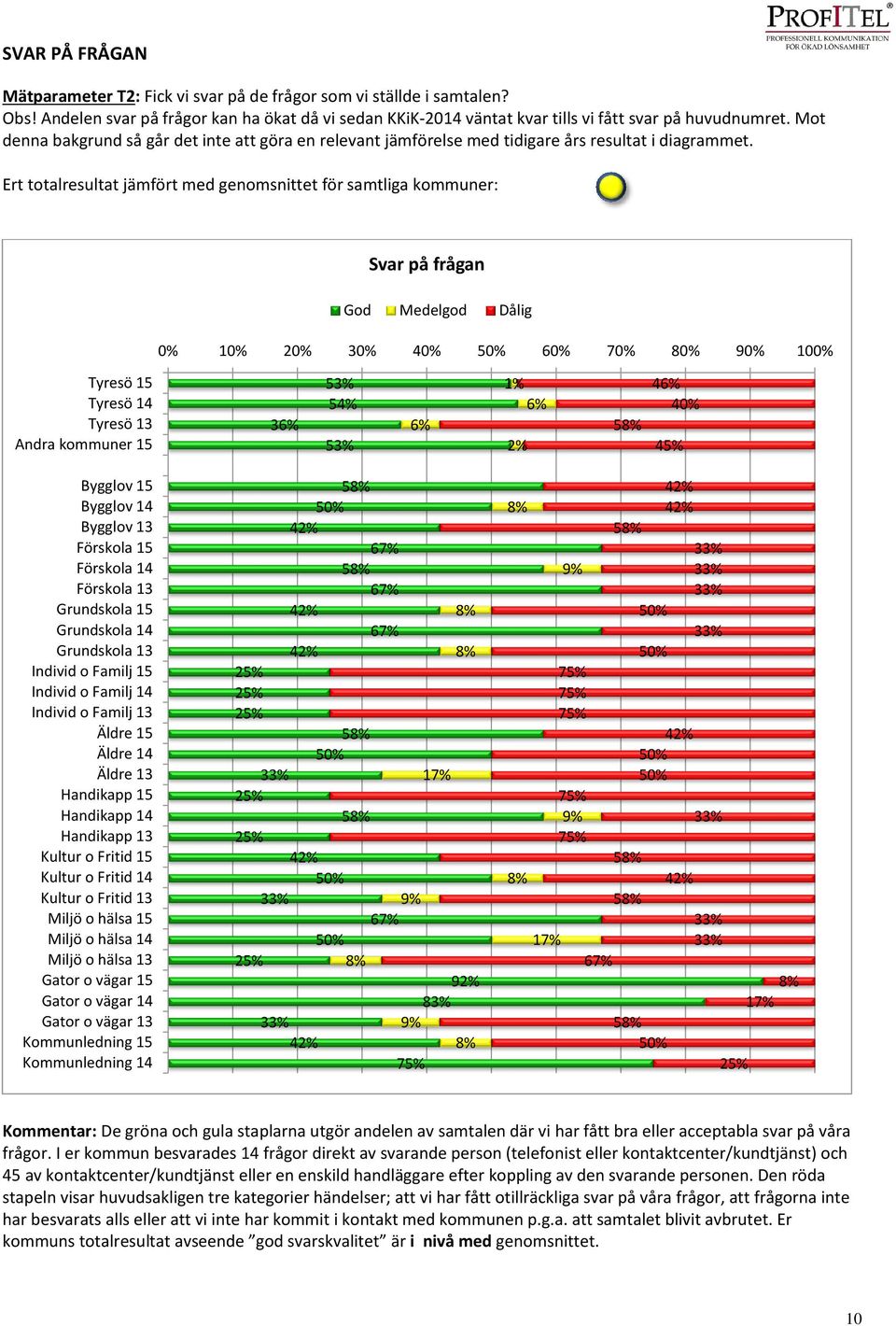 Ert totalresultat jämfört med genomsnittet för samtliga kommuner: Svar på frågan God Medelgod Dålig 0% 10% 20% 30% 40% 60% 70% 80% 90% Tyresö 15 Tyresö 14 Tyresö 13 Andra kommuner 15 36% 53% 54% 53%