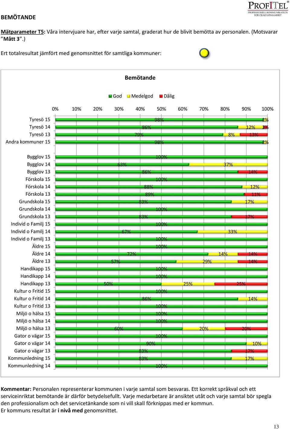 12% 13% 2% 2% 2% Bygglov 15 Bygglov 14 Bygglov 13 Förskola 15 Förskola 14 Förskola 13 Grundskola 15 Grundskola 14 Grundskola 13 Individ o Familj 15 Individ o Familj 14 Individ o Familj 13 Äldre 15