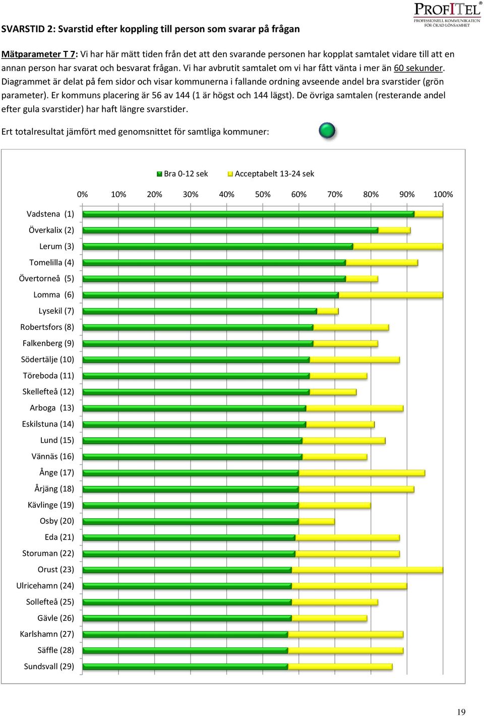 Diagrammet är delat på fem sidor och visar kommunerna i fallande ordning avseende andel bra svarstider (grön parameter). Er kommuns placering är 56 av 144 (1 är högst och 144 lägst).