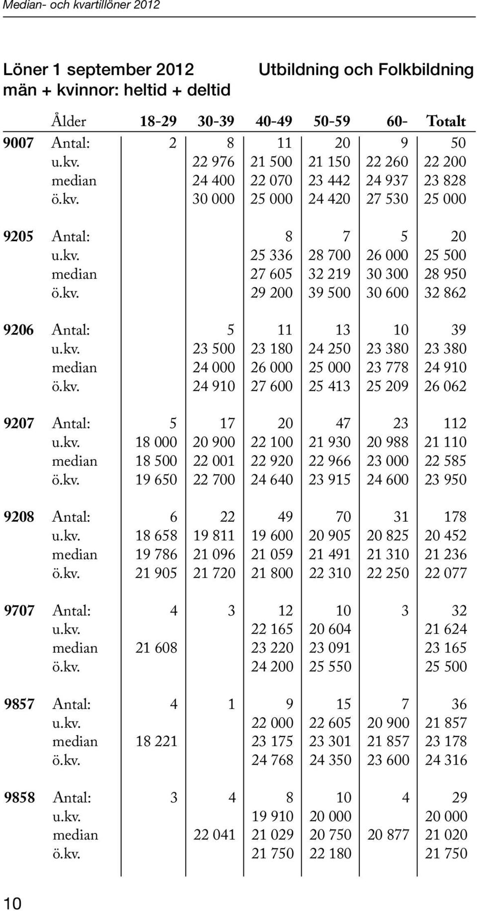 kv. 24 910 27 600 25 413 25 209 26 062 9207 Antal: 5 17 20 47 23 112 u.kv. 18 000 20 900 22 100 21 930 20 988 21 110 median 18 500 22 001 22 920 22 966 23 000 22 585 ö.kv. 19 650 22 700 24 640 23 915 24 600 23 950 9208 Antal: 6 22 49 70 31 178 u.