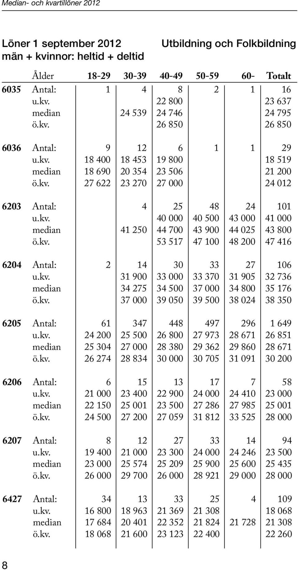 kv. 53 517 47 100 48 200 47 416 6204 Antal: 2 14 30 33 27 106 u.kv. 31 900 33 000 33 370 31 905 32 736 median 34 275 34 500 37 000 34 800 35 176 ö.kv. 37 000 39 050 39 500 38 024 38 350 6205 Antal: 61 347 448 497 296 1 649 u.