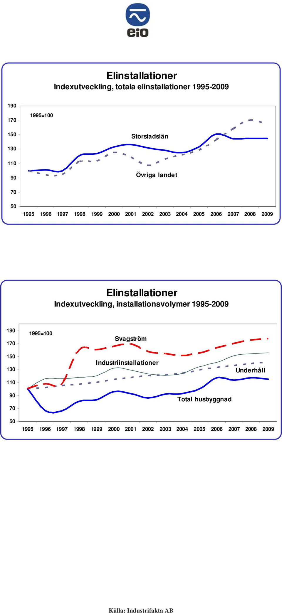 00 00 009 Elinstallationer Indexutveckling, installationsvolymer 1995-009 190 10 1995=0