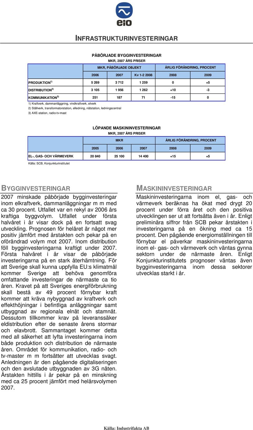 MKR ING, 005 00 00 00 009 EL-, GAS- OCH VÄRMEVERK 0 40 5 0 14 400 +15 +5 Källa: SCB, Konjunkturinstitutet BYGGINVESTERINGAR 00 minskade påbörjade bygginvesteringar inom elkraftverk, dammanläggningar