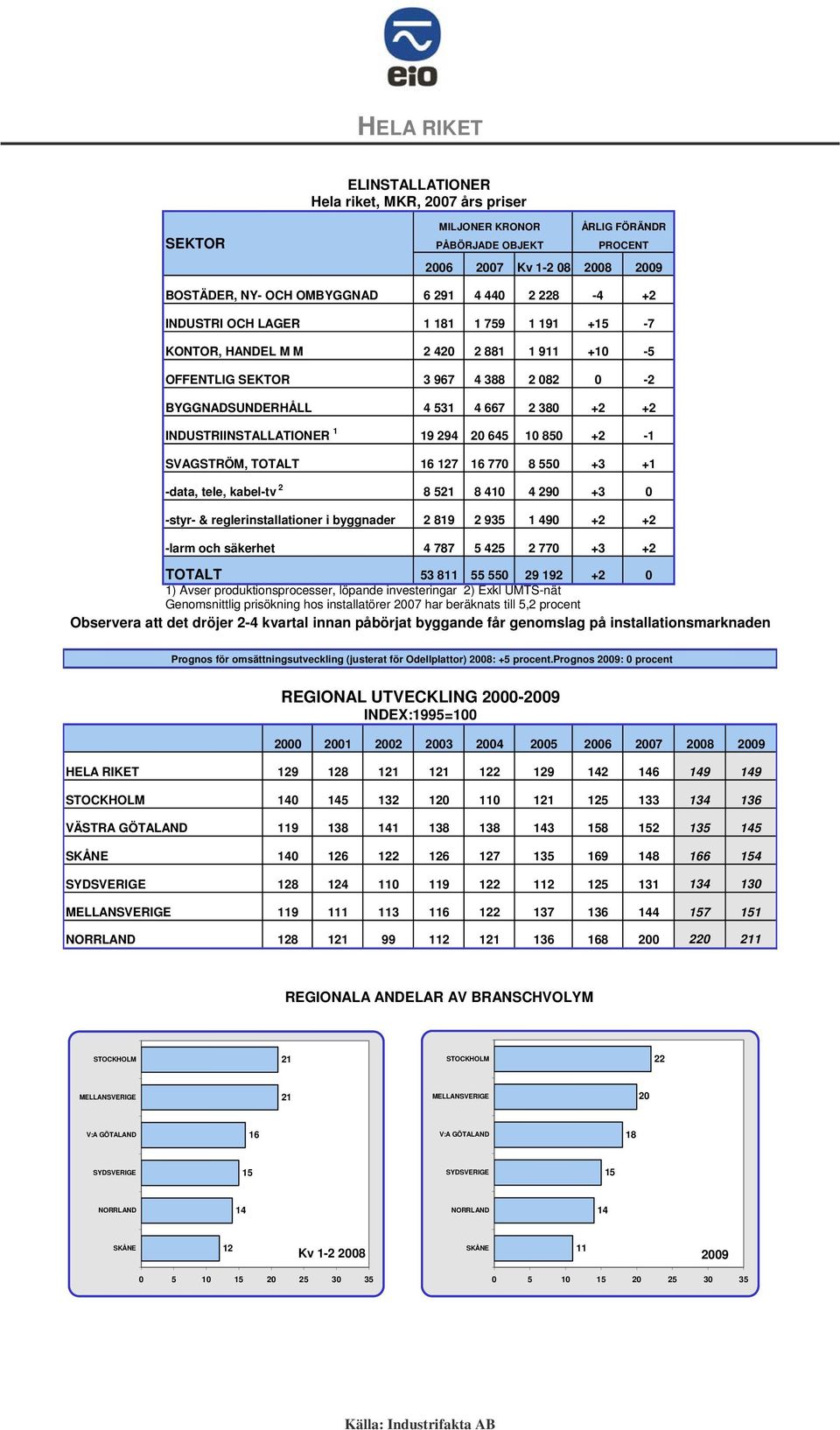 935 1 490 + + -larm och säkerhet 4 5 45 0 +3 + TOTALT 53 11 55 550 9 19 + 0 1) Avser produktionsprocesser, löpande investeringar ) Exkl UMTS-nät Genomsnittlig prisökning hos installatörer 00 har