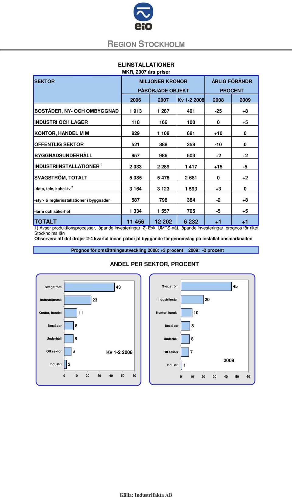 5 9 34 - + -larm och säkerhet 1 334 1 55 05-5 +5 TOTALT 11 45 1 0 3 +1 +1 1) Avser produktionsprocesser, löpande investeringar ) Exkl UMTS-nät, löpande investeringar, prognos för riket