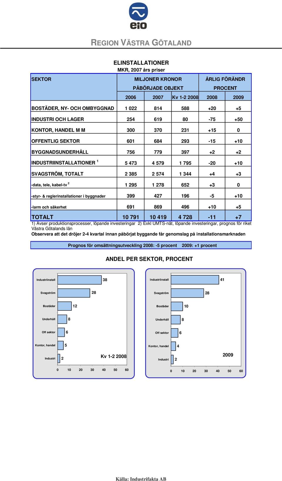 19-5 + -larm och säkerhet 91 9 49 + +5 TOTALT 91 419 4-11 + 1) Avser produktionsprocesser, löpande investeringar ) Exkl UMTS-nät, löpande investeringar, prognos för riket Västra Götalands län