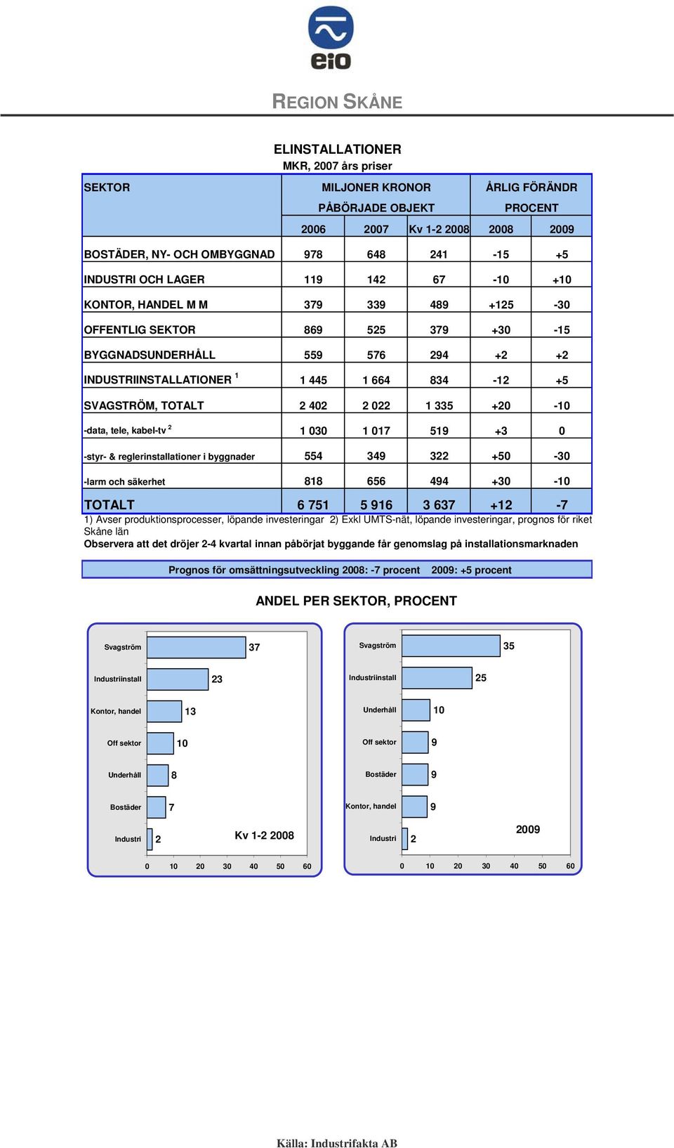 554 349 3 +50-30 -larm och säkerhet 1 5 494 +30 - TOTALT 51 5 91 3 3 +1-1) Avser produktionsprocesser, löpande investeringar ) Exkl UMTS-nät, löpande investeringar, prognos för riket Skåne