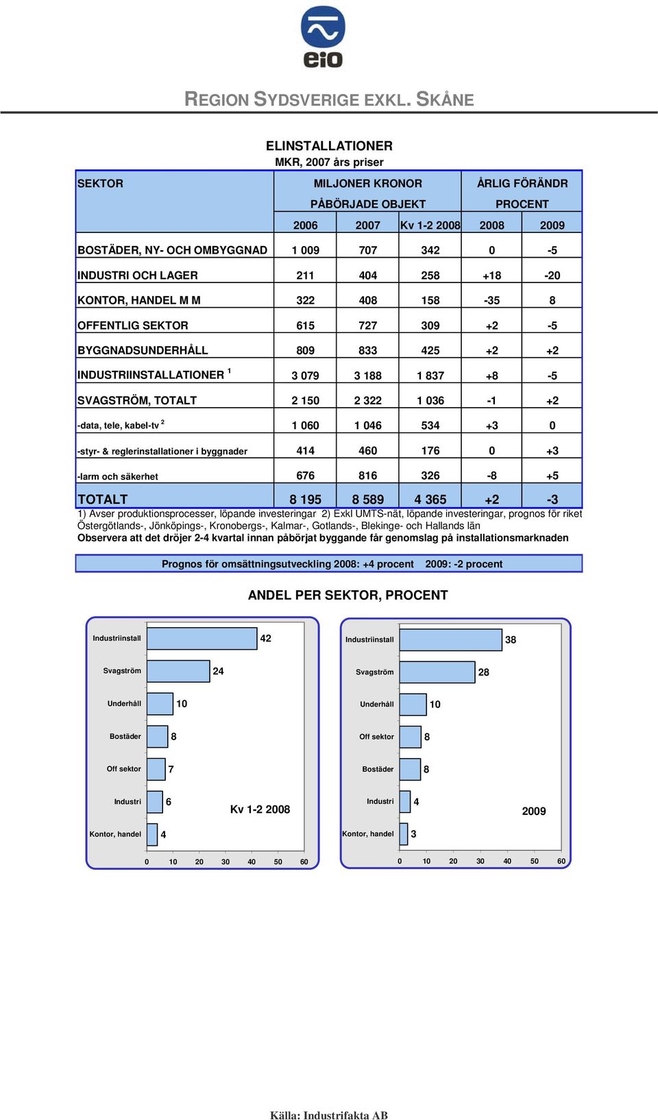 + INDUSTRIINSTALLATIONER 1 3 09 3 1 1 3 + -5 SVAGSTRÖM, TOTALT 150 3 1 03-1 + -data, tele, kabel-tv 1 00 1 04 534 +3 0 -styr- & reglerinstallationer i byggnader 414 40 1 0 +3 -larm och säkerhet 1 3 -