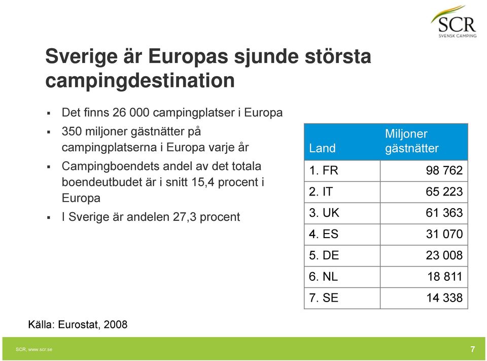 snitt 15,4 procent i Europa I Sverige är andelen 27,3 procent Land Miljoner gästnätter 1. FR 98 762 2.
