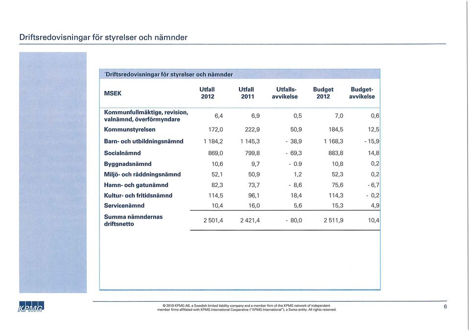 9 10,8 Miljö- och räddningsnämnd 52, 1 50,9 1,2 52,3 Hamn- och gatunämnd 82,3 73,7-8,6 75,6 Kultur- och fritidsnämnd 114,5 96, 1 18,4 114,3 Servicenämnd 10,4 16,0 5,6 15,3 0,6 12,5-15,9 14,8 0,2