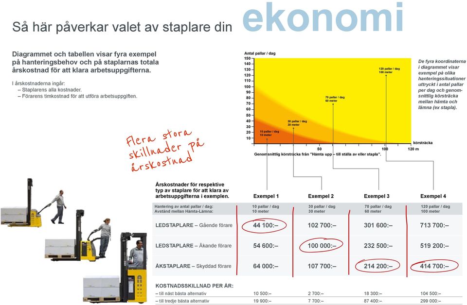 Flera stora skillnader på årskostnad Årskostnader för respektive typ av staplare för att klara av arbetsuppgifterna i exemplen.