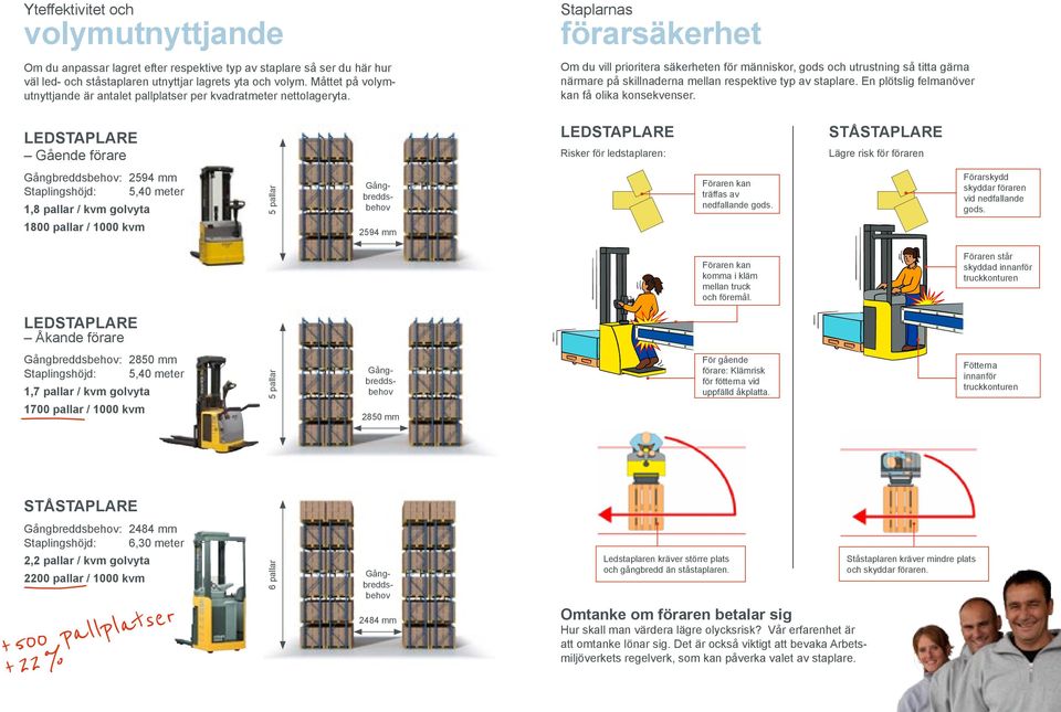 Staplarnas förarsäkerhet Om du vill prioritera säkerheten för människor, gods och utrustning så titta gärna närmare på skillnaderna mellan respektive typ av staplare.