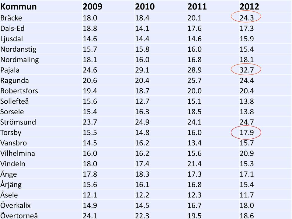 8 Sorsele 15.4 16.3 18.5 13.8 Strömsund 23.7 24.9 24.1 24.7 Torsby 15.5 14.8 16.0 17.9 Vansbro 14.5 16.2 13.4 15.7 Vilhelmina 16.0 16.2 15.6 20.