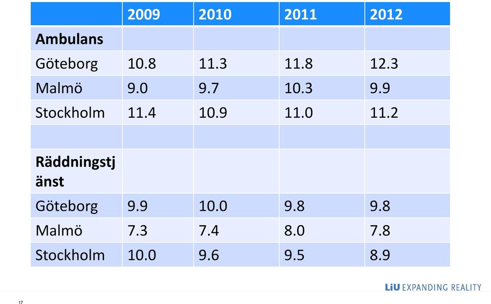9 11.0 11.2 Räddningstj änst Göteborg 9.9 10.0 9.