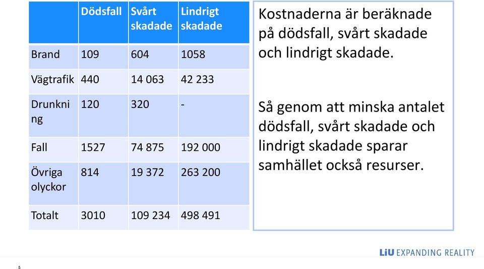 Vägtrafik 440 14 063 42 233 Drunkni ng 120 320 - Fall 1527 74 875 192 000 Övriga olyckor 814