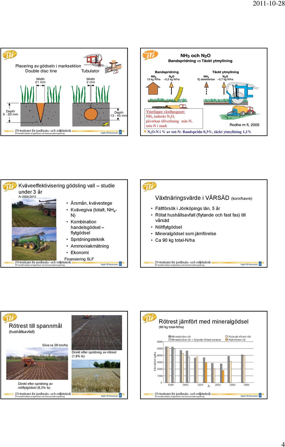 handelsgödsel flytgödsel Spridningsteknik Ammoniakmätning Ekonomi Finansiering SLF Växtnäringsvärde i VÅRSÄD (korn/havre) Fältförsök i Jönköpings län, år Rötat hushållsavfall (flytande och fast fas)
