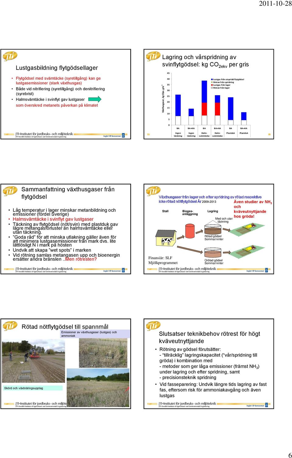(syrebrist) Halmsvämtäcke i svinflyt gav lustgaser som överskred metanets påverkan på klimatet Lagring och vårspridning av svinflytgödsel: kg CO 2ekv per gris 4 4 3 3 2 2 1 Lustgas från utspridd