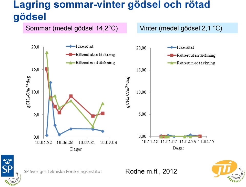 (medel gödsel 14,2 C) Vinter