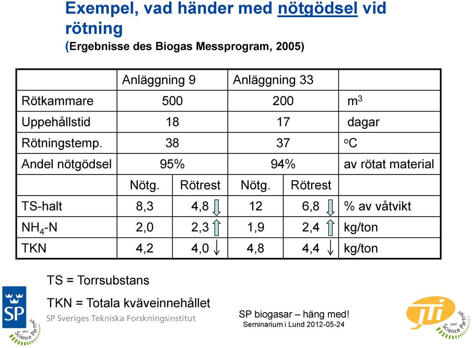 Rötningstemp. 38 37 o C Andel nötgödsel 95% 94% av rötat material Nötg. Rötrest Nötg.