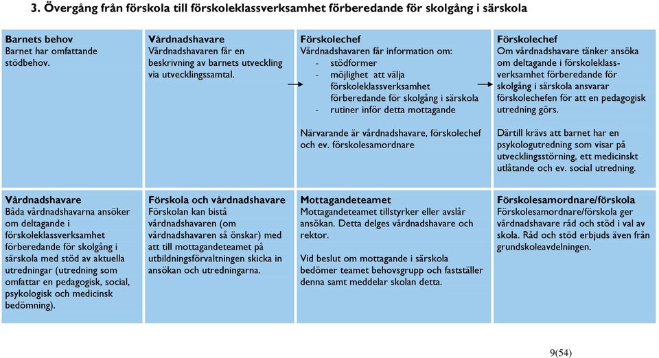 Förskolechef Vårdnadshavaren får information om: - stödformer - möjlighet att välja förskoleklassverksamhet förberedande för skolgång i särskola - rutiner inför detta mottagande Förskolechef Om