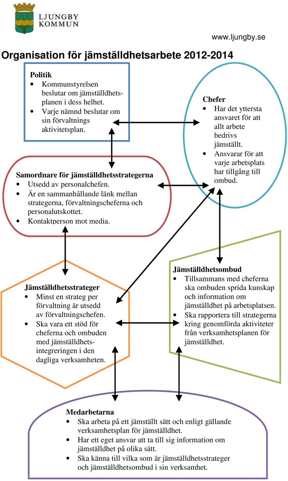 Chefer Har det yttersta ansvaret för att allt arbete bedrivs jämställt. Ansvarar för att varje arbetsplats har tillgång till ombud. er Minst en strateg per förvaltning är utsedd av förvaltningschefen.