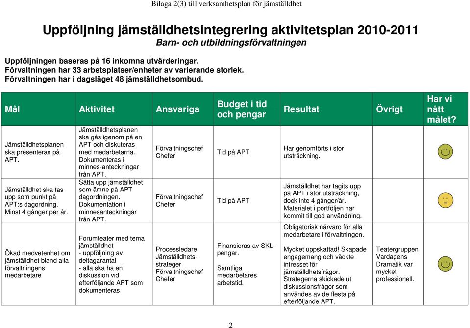 Jämställdhet ska tas upp som punkt på APT:s dagordning. Minst 4 gånger per år.