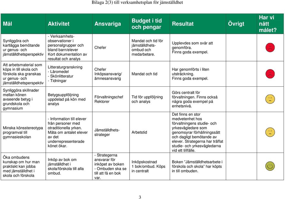 Läromedel - Skönlitteratur - Tidningar Chefer Chefer Inköpsansvarig/ ämnesansvarig Budget i tid och pengar Mandat och tid för jämställdhetsombud och medarbetare.