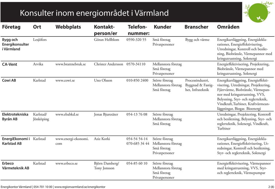 se Jonas Bjuresäter 054-13 76 08 Bygg och värme Processindustri, Byggnad & Fastighet, Infrateknik Utredningar, Kontroll och besiktning, kringutrustning, Solenergi Projektering, kringutrustning,