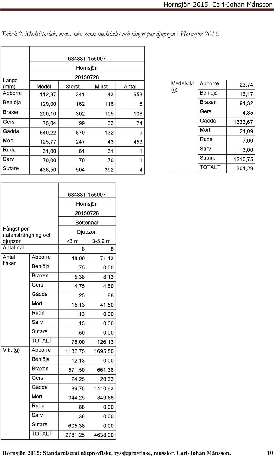 247 43 453 Ruda 61,00 61 61 1 Sarv 70,00 70 70 1 Sutare 438,50 504 392 4 Medelvikt (g) Abborre 23,74 Benlöja 16,17 Braxen 91,32 Gers 4,85 Gädda 1333,67 Mört 21,09 Ruda 7,00 Sarv 3,00 Sutare 1210,75