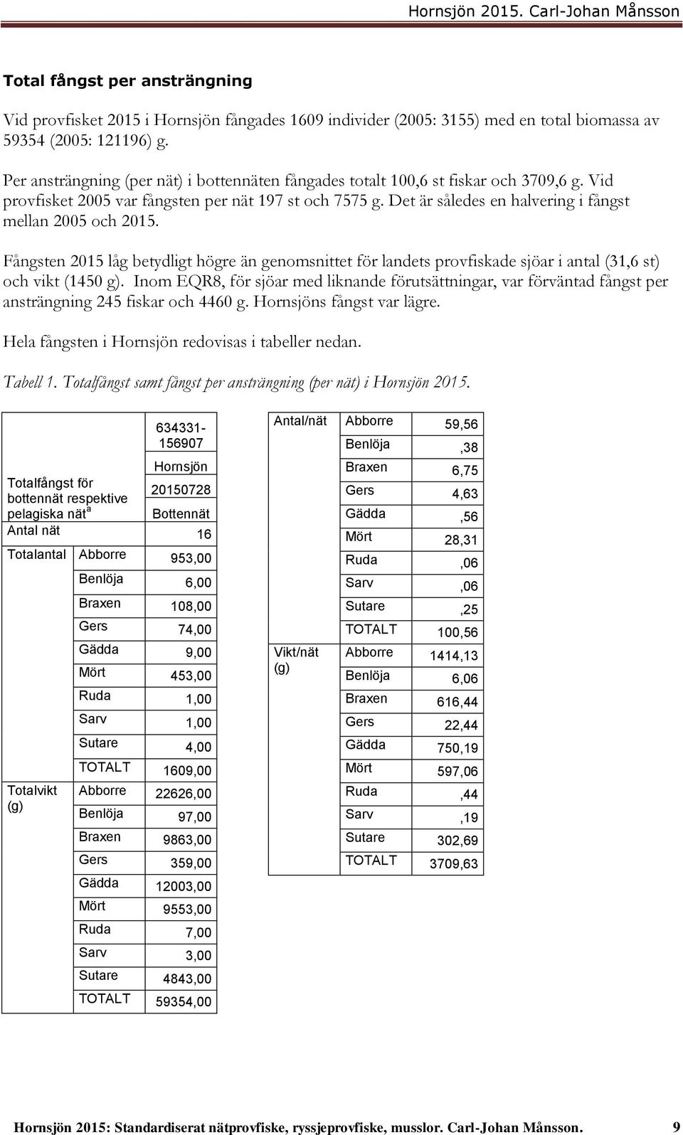 Det är således en halvering i fångst mellan 2005 och 2015. Fångsten 2015 låg betydligt högre än genomsnittet för landets provfiskade sjöar i antal (31,6 st) och vikt (1450 g).