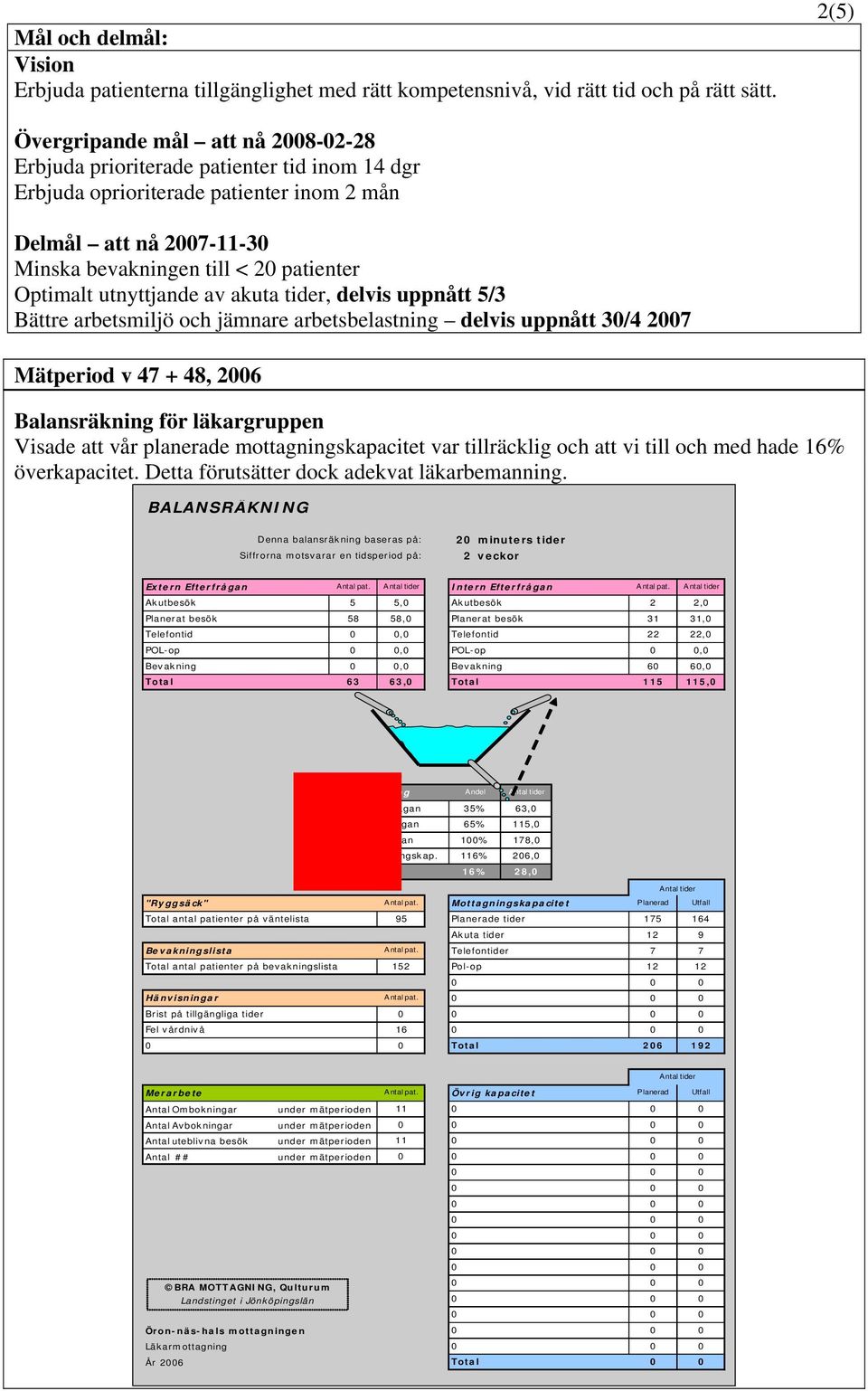 utnyttjande av akuta tider, delvis uppnått 5/3 Bättre arbetsmiljö och jämnare arbetsbelastning delvis uppnått 3/4 27 Mätperiod v 47 + 48, 26 Balansräkning för läkargruppen Visade att vår planerade