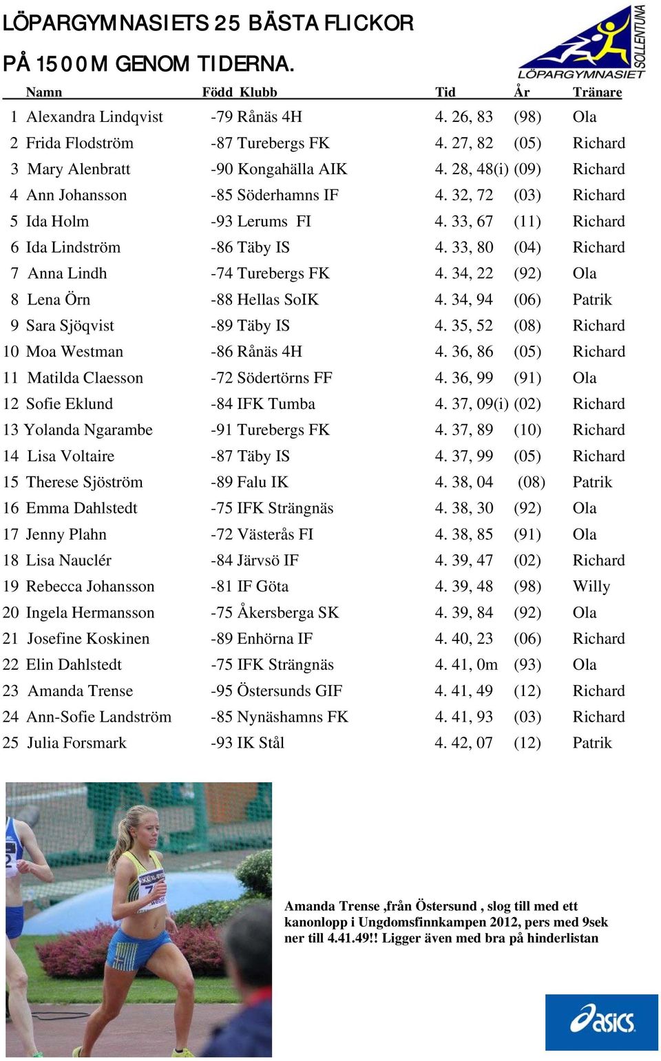 33, 67 (11) Richard 6 Ida Lindström -86 Täby IS 4. 33, 80 (04) Richard 7 Anna Lindh -74 Turebergs FK 4. 34, 22 (92) Ola 8 Lena Örn -88 Hellas SoIK 4. 34, 94 (06) Patrik 9 Sara Sjöqvist -89 Täby IS 4.