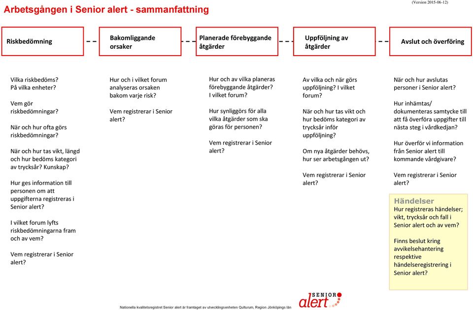 Hur ges information till personen om att uppgifterna registreras i Senior alert? I vilket forum lyfts riskbedömningarna fram och av vem? Vem registrerar i Senior alert?