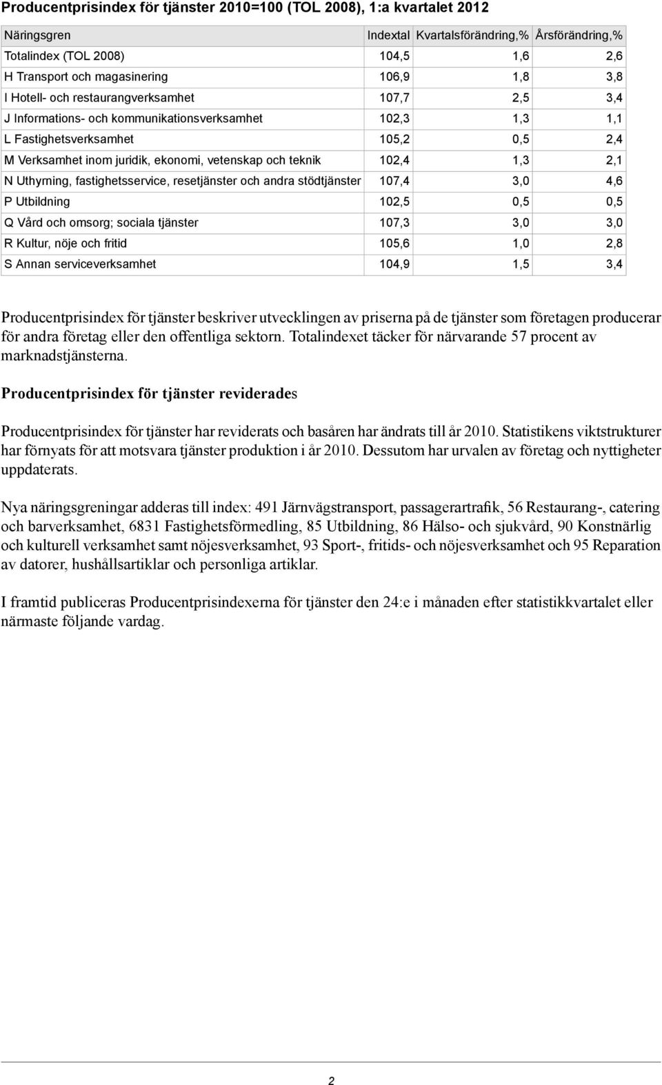 fastighetsservice, resetjänster och andra stödtjänster 107,4 4,6 P Utbildning 10 Q Vård och omsorg; sociala tjänster 107,3 R Kultur, nöje och fritid 105,6 2,8 S Annan serviceverksamhet 104,9