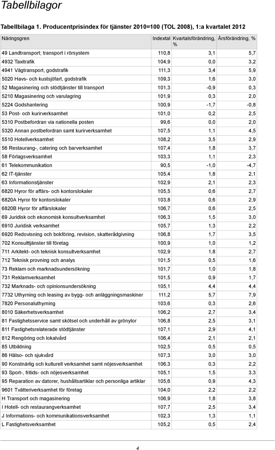 godstrafik 52 Magasinering och stödtjänster till transport 5210 Magasinering och varulagring 5224 Godshantering 53 Post- och kurirverksamhet 5310 Postbefordran via nationella posten 5320 Annan