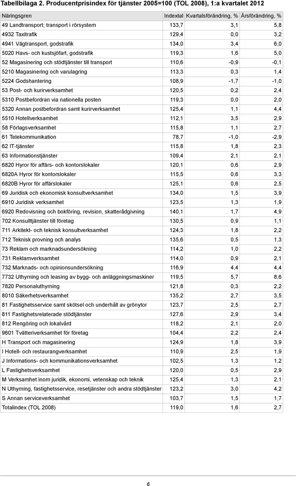 Taxitrafik 129,4 3,2 4941 Vägtransport, godstrafik 134,0 6,0 5020 Havs- och kustsjöfart, godstrafik 119,3 5,0 52 Magasinering och stödtjänster till transport 11 - -0,1 5210 Magasinering och