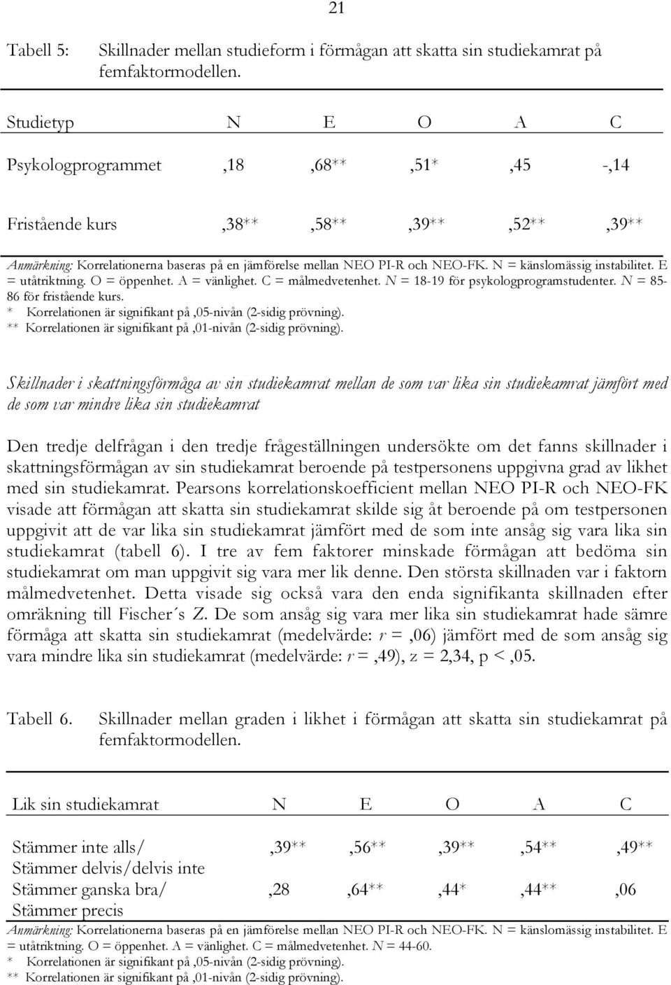 N = känslomässig instabilitet. E = utåtriktning. O = öppenhet. A = vänlighet. C = målmedvetenhet. N = 18-19 för psykologprogramstudenter. N = 85-86 för fristående kurs.