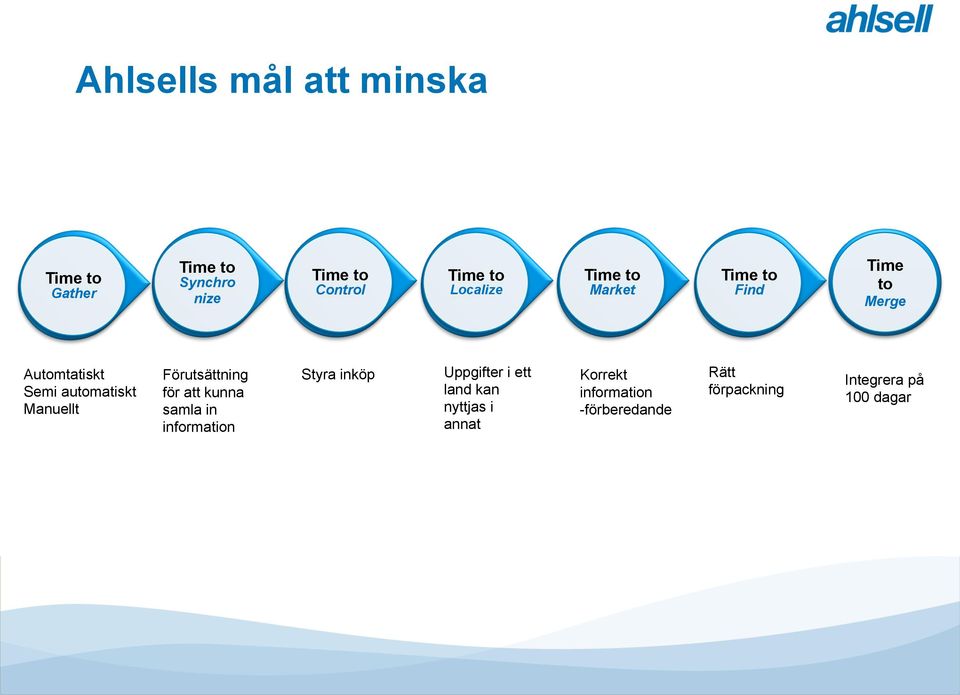 Manuellt Förutsättning för att kunna samla in information Styra inköp Uppgifter i ett