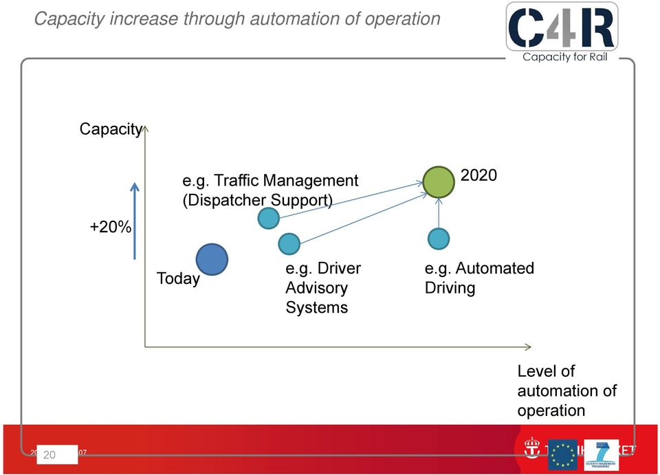 Traffic Management (Dispatcher Support) 2020 Today e.g. Driver Advisory Systems e.