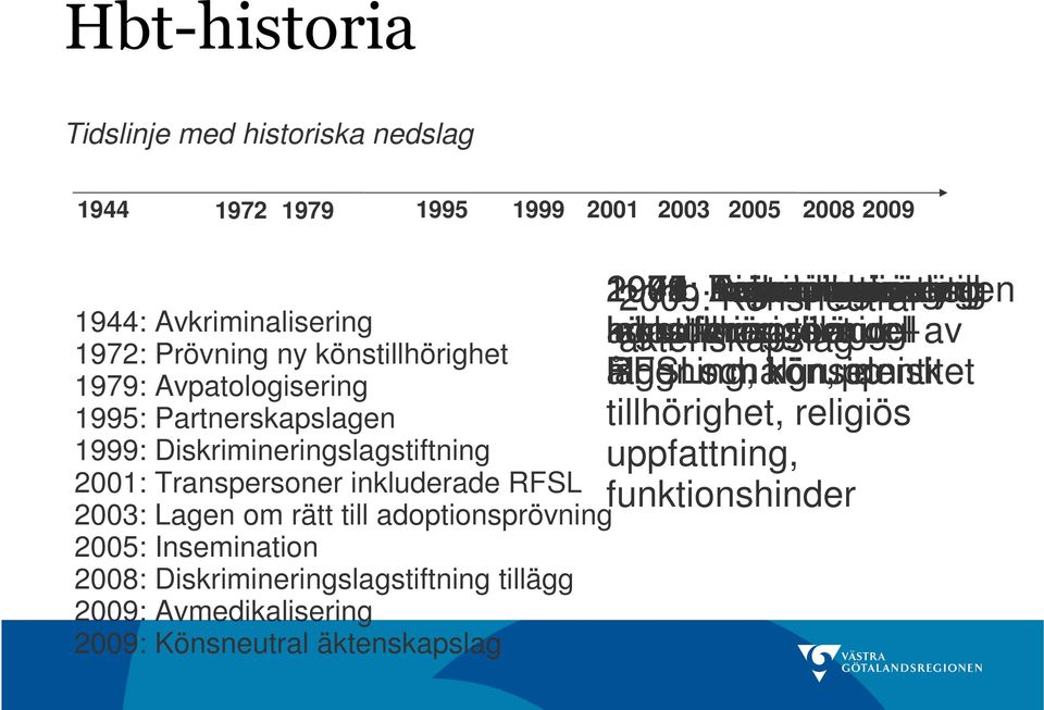 Avmedikalisering 2009: Könsneutral äktenskapslag 1944: 1979: 1995: 1999: 2001: 2003: 2005: 2008: 1972: 2009: Avkriminalisering Partnerskapslagen Transpersoner Lagen Insemination Prövning